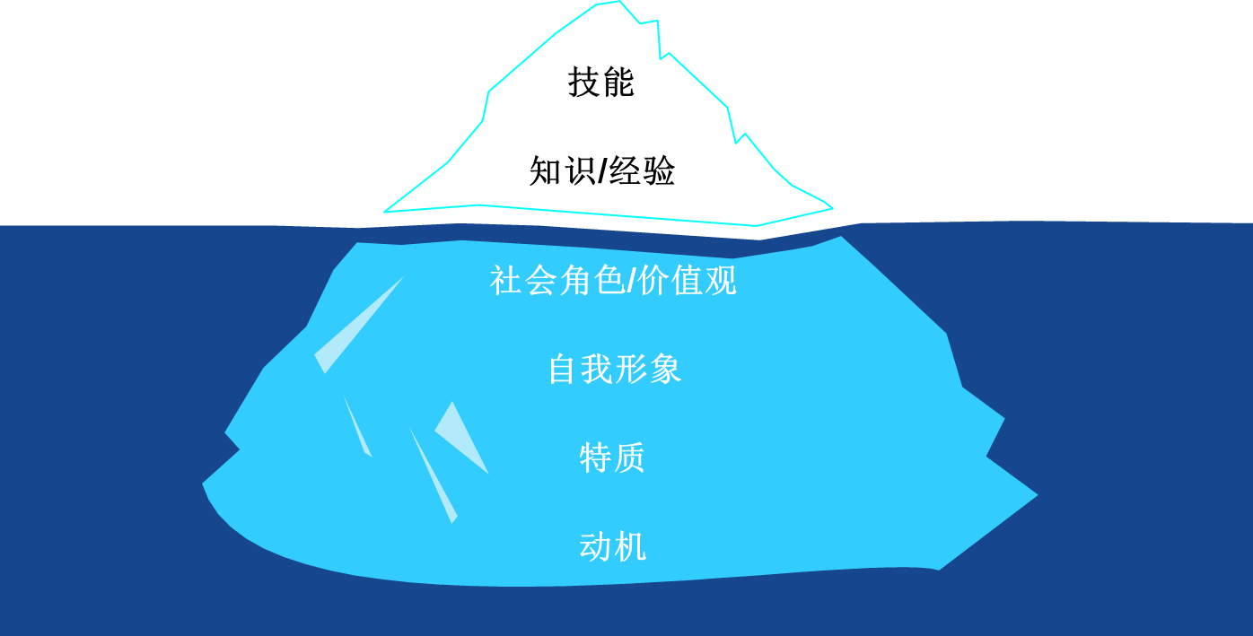 麦克里兰冰山模型