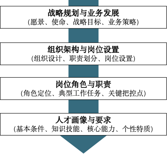 战略导向的岗位画像建立总体逻辑