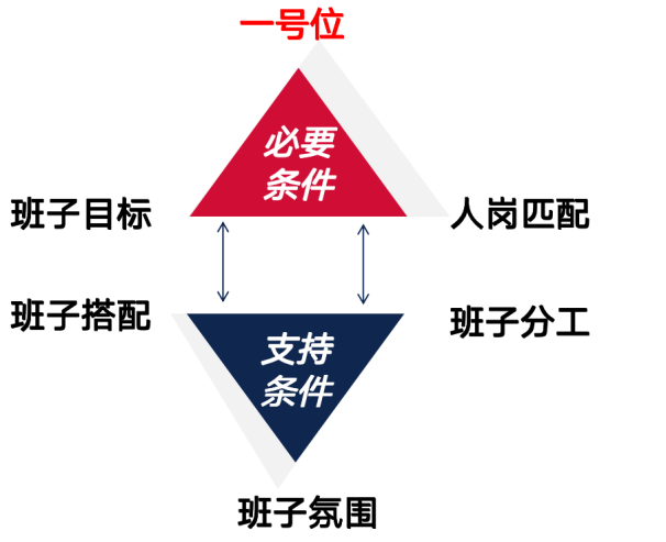 高管班子盘点核心模型
