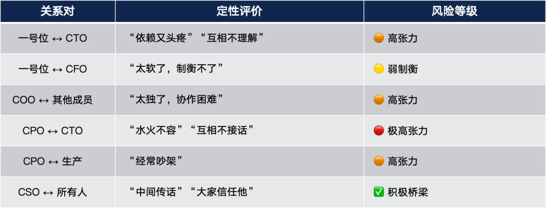 班子成员关系图